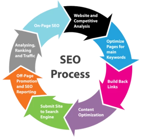 Collateral SEO Services For Best Marketing Results