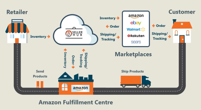 How Can Amazon Inventory Management And Fulfillment Services Back Your eCommerce Business?